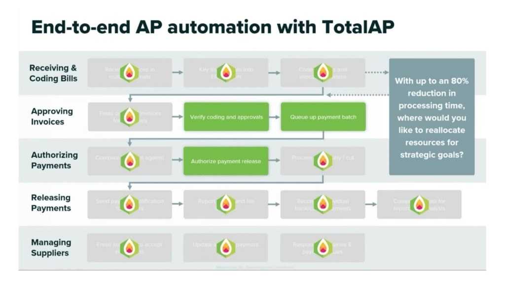 Streamline Your Accounts Payable with TotalAP by Mineral Tree Image 3