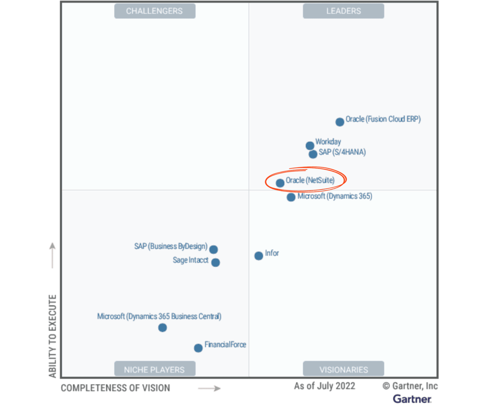 2022 Gartner Magic Quadrant for Cloud ERP for Service-Centric Enterprises Banner