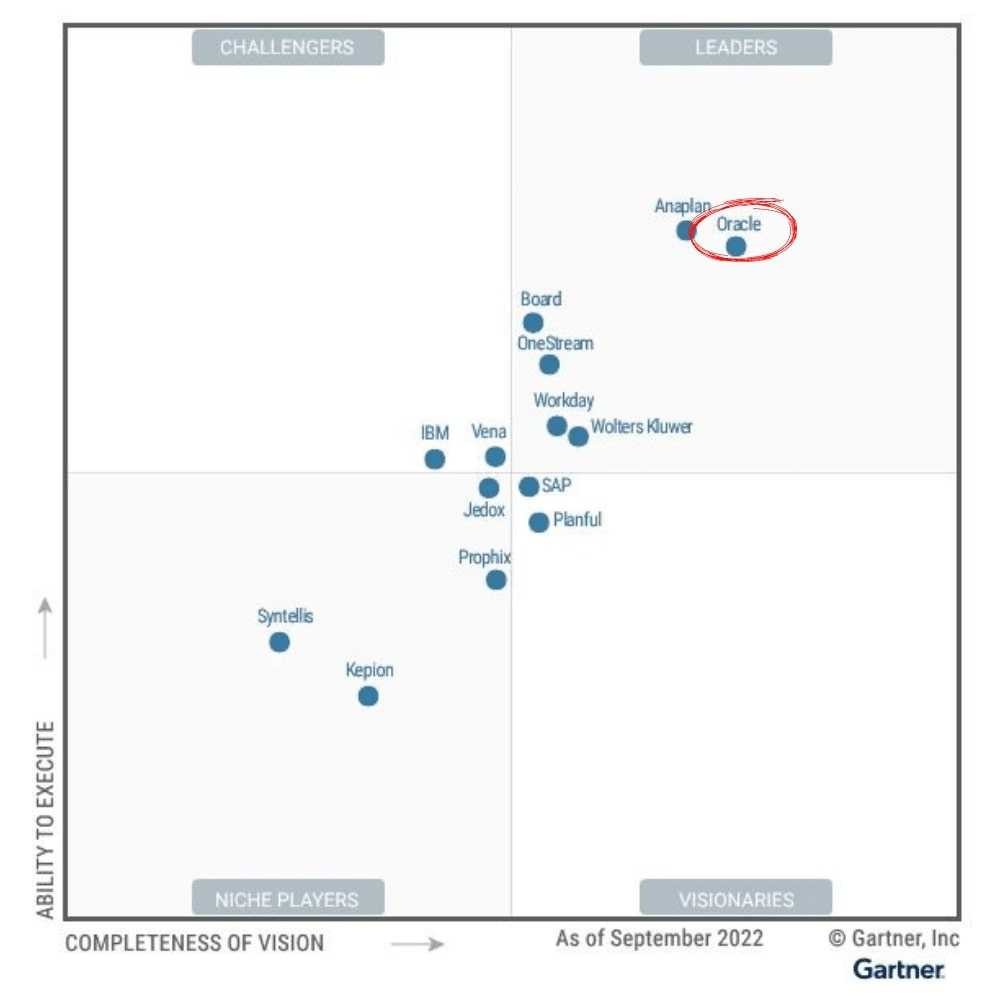 Oracle Named a Leader in the 2022 Gartner® Magic Quadrant™ for Financial Planning Software banner