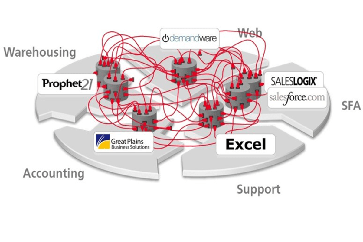 Excess IT costs and time with multiple systems