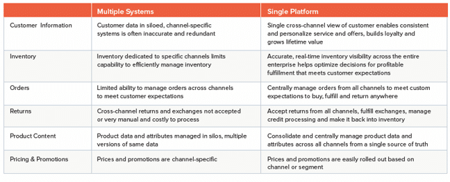 e-Commerce platform