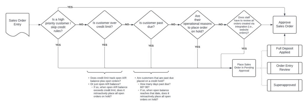 Credit Best Practices